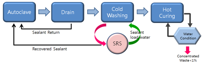 樹脂浸滲劑 樹脂浸滲劑